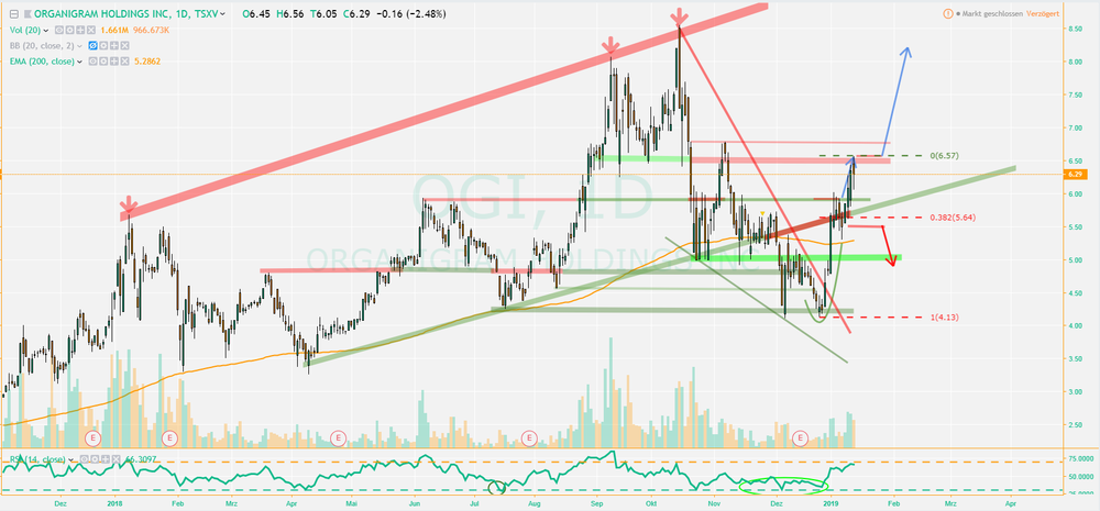 OGI  6.29 ▼−0.94% — HMMJ — TradingView 2019 01 15 10 27 40